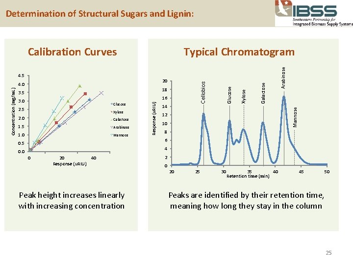  Determination of Structural Sugars and Lignin: 16 Glucose 2. 5 Xylose 2. 0