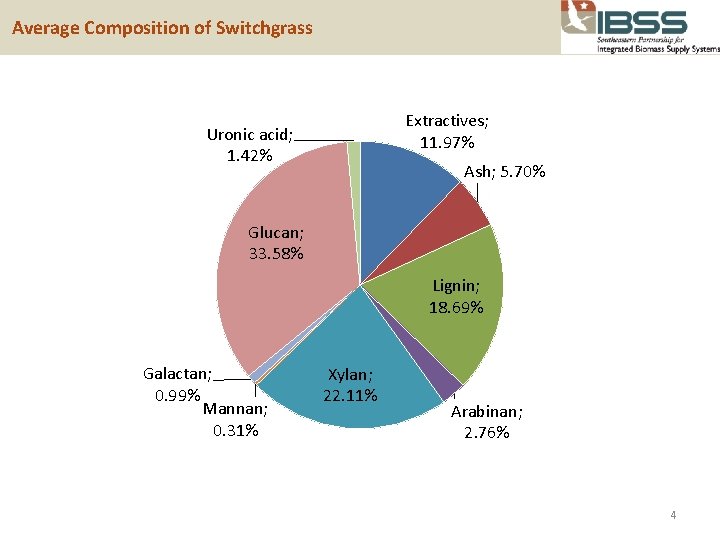  Average Composition of Switchgrass Extractives; 11. 97% Uronic acid; 1. 42% Ash; 5.