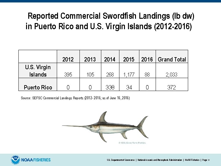 Reported Commercial Swordfish Landings (lb dw) in Puerto Rico and U. S. Virgin Islands