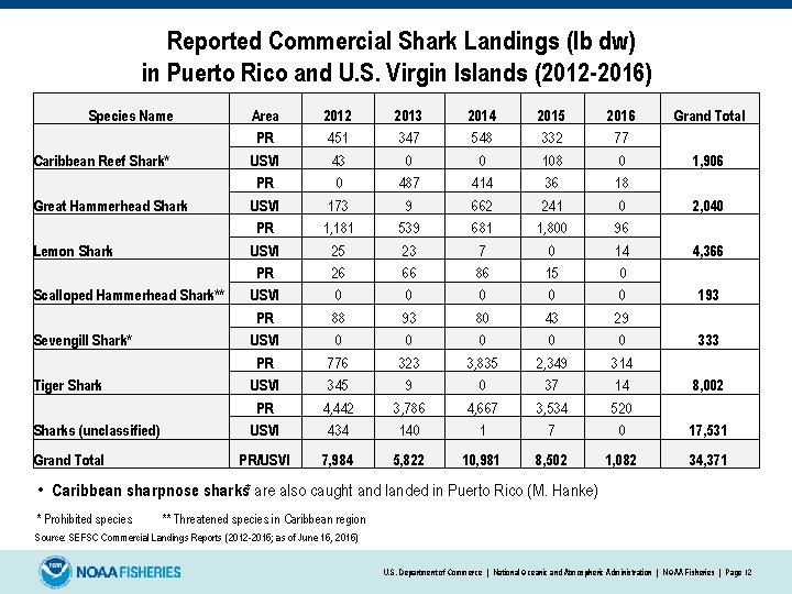 Reported Commercial Shark Landings (lb dw) in Puerto Rico and U. S. Virgin Islands