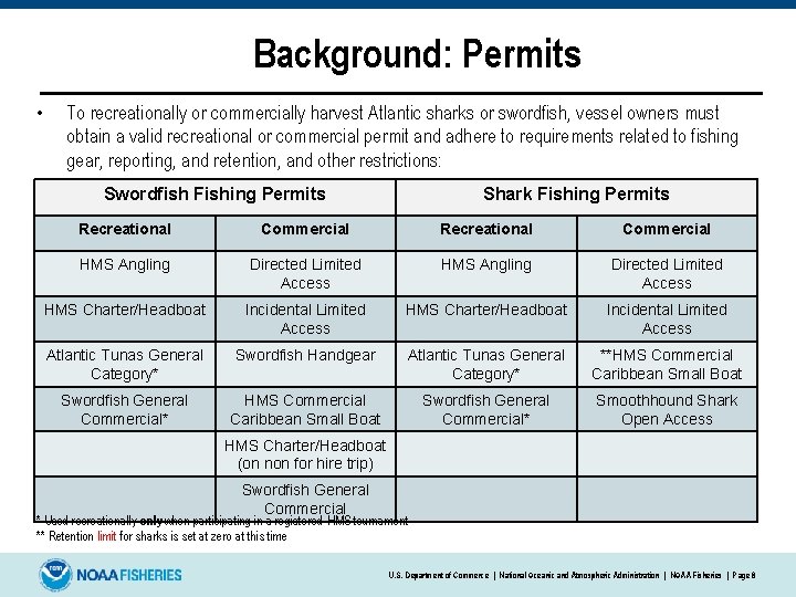 Background: Permits • To recreationally or commercially harvest Atlantic sharks or swordfish, vessel owners