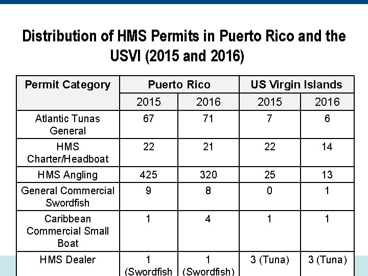 Distribution of HMS Permits in Puerto Rico and the USVI (2015 and 2016) Permit