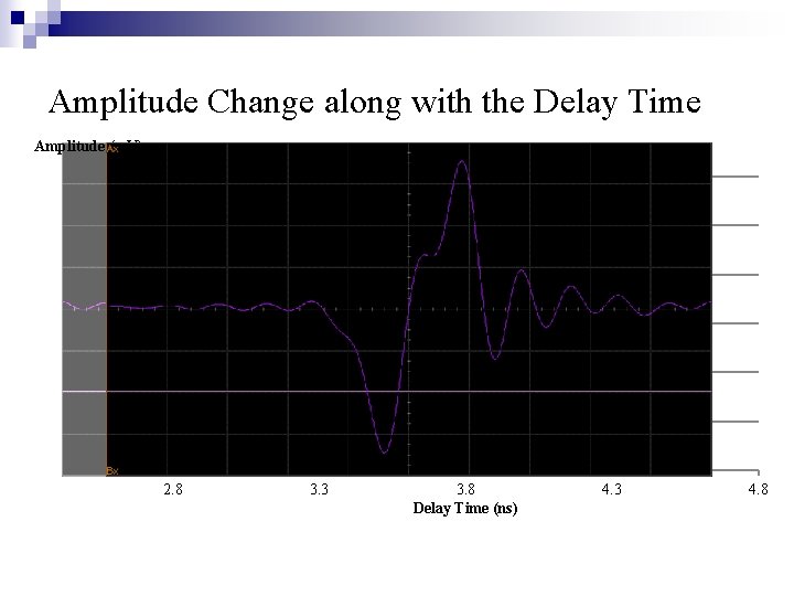 Amplitude Change along with the Delay Time Amplitude (m. V) 1200 1000 800 600
