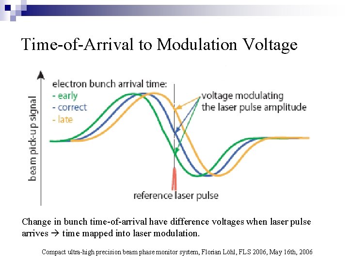 Time-of-Arrival to Modulation Voltage Change in bunch time-of-arrival have difference voltages when laser pulse