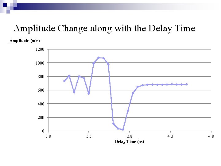 Amplitude Change along with the Delay Time Amplitude (m. V) 1200 1000 800 600