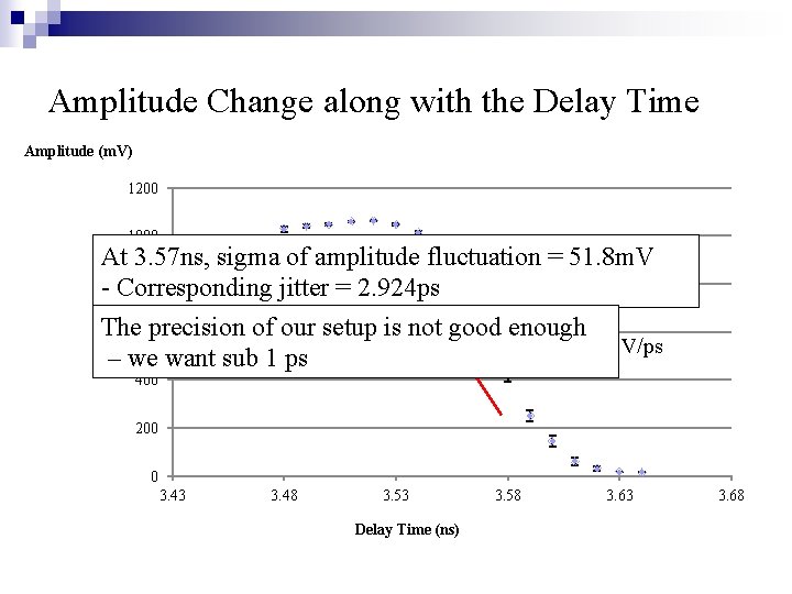 Amplitude Change along with the Delay Time Amplitude (m. V) 1200 1000 At 3.