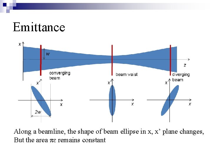 Emittance Along a beamline, the shape of beam ellipse in x, x’ plane changes,