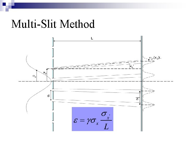 Multi-Slit Method 