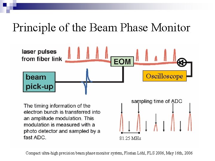 Principle of the Beam Phase Monitor Oscilloscope 81. 25 MHz Compact ultra-high precision beam