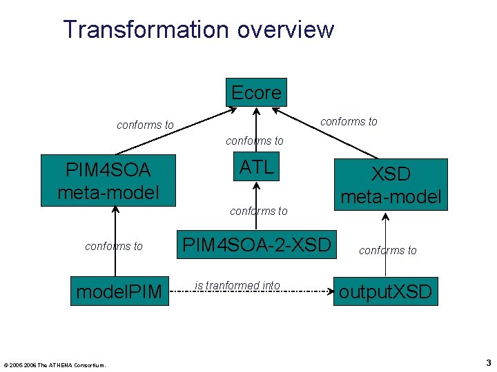 Transformation overview Ecore conforms to PIM 4 SOA meta-model ATL conforms to model. PIM