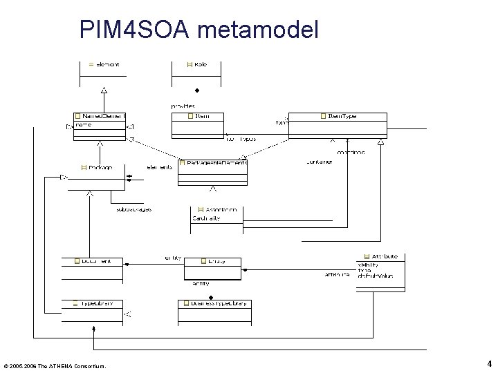 PIM 4 SOA metamodel © 2005 -2006 The ATHENA Consortium. 4 