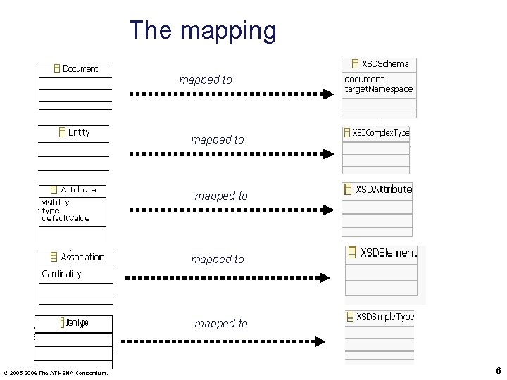 The mapping mapped to mapped to © 2005 -2006 The ATHENA Consortium. 6 