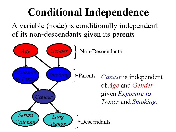 Conditional Independence A variable (node) is conditionally independent of its non-descendants given its parents