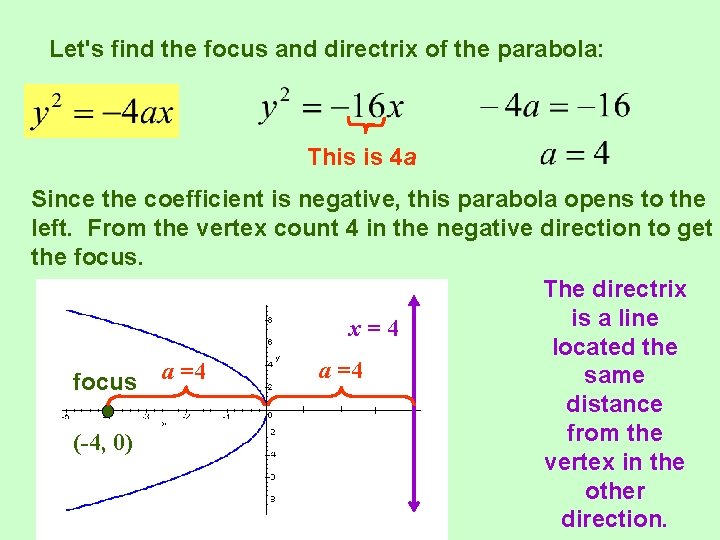 Let's find the focus and directrix of the parabola: This is 4 a Since