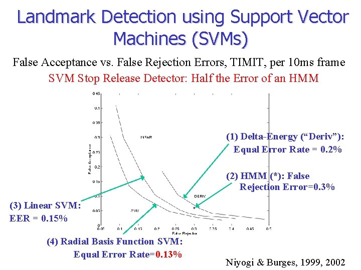 Landmark Detection using Support Vector Machines (SVMs) False Acceptance vs. False Rejection Errors, TIMIT,