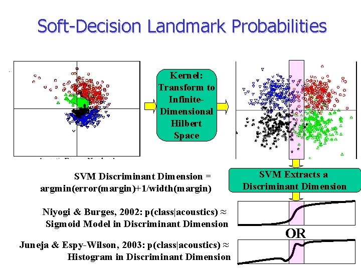 Soft-Decision Landmark Probabilities Kernel: Transform to Infinite. Dimensional Hilbert Space SVM Discriminant Dimension =