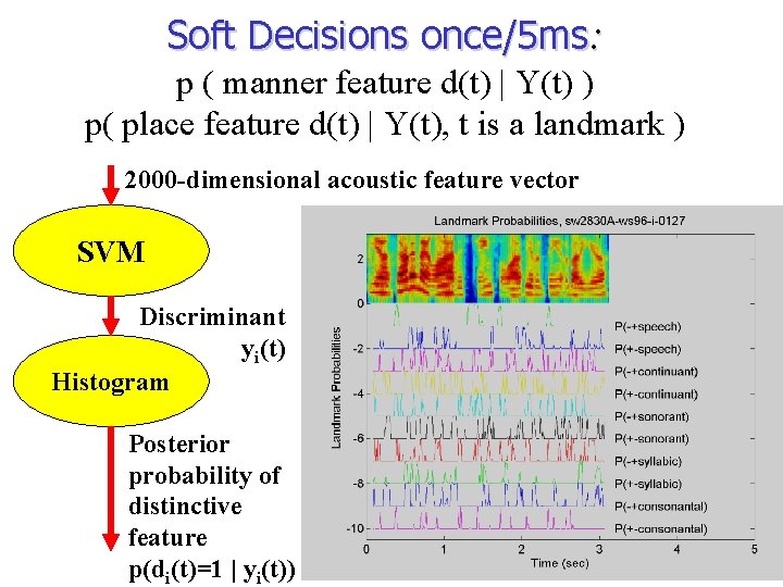 Soft Decisions once/5 ms: p ( manner feature d(t) | Y(t) ) p( place