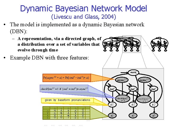Dynamic Bayesian Network Model (Livescu and Glass, 2004) • The model is implemented as