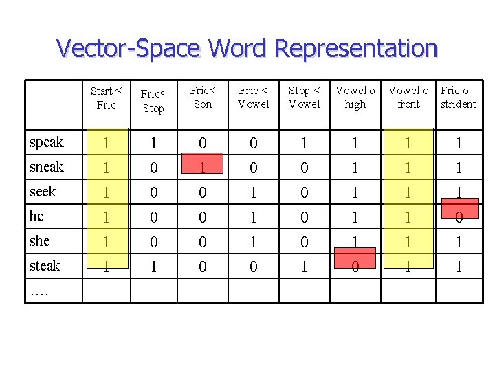 Vector-Space Word Representation speak sneak seek he steak …. Start < Fric< Stop Fric<