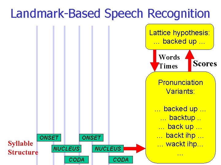 Landmark-Based Speech Recognition Lattice hypothesis: … backed up … Words Times Scores Pronunciation Variants: