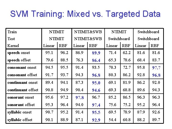 SVM Training: Mixed vs. Targeted Data Train NTIMIT&SWB NTIMIT Switchboard Test NTIMIT&SWB Switchboard Kernel