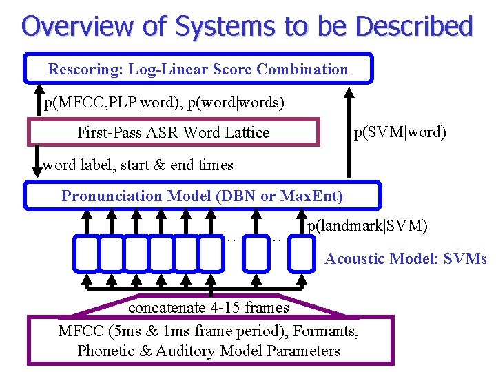 Overview of Systems to be Described Rescoring: Log-Linear Score Combination p(MFCC, PLP|word), p(word|words) p(SVM|word)