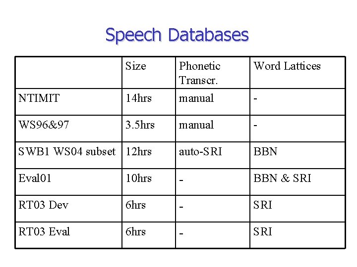 Speech Databases Size NTIMIT 14 hrs Phonetic Transcr. manual Word Lattices WS 96&97 3.