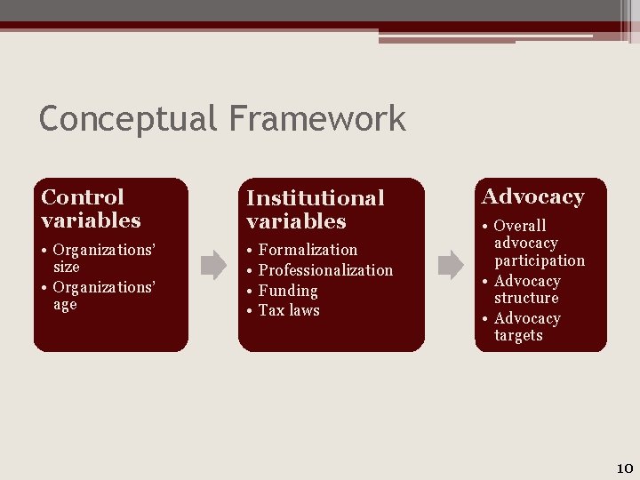 Conceptual Framework Control variables Institutional variables • Organizations’ size • Organizations’ age • •