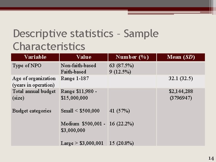 Descriptive statistics – Sample Characteristics Variable Type of NPO Age of organization (years in