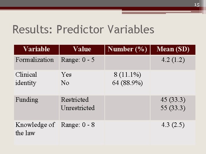 15 Results: Predictor Variables Variable Value Formalization Range: 0 - 5 Number (%) Mean