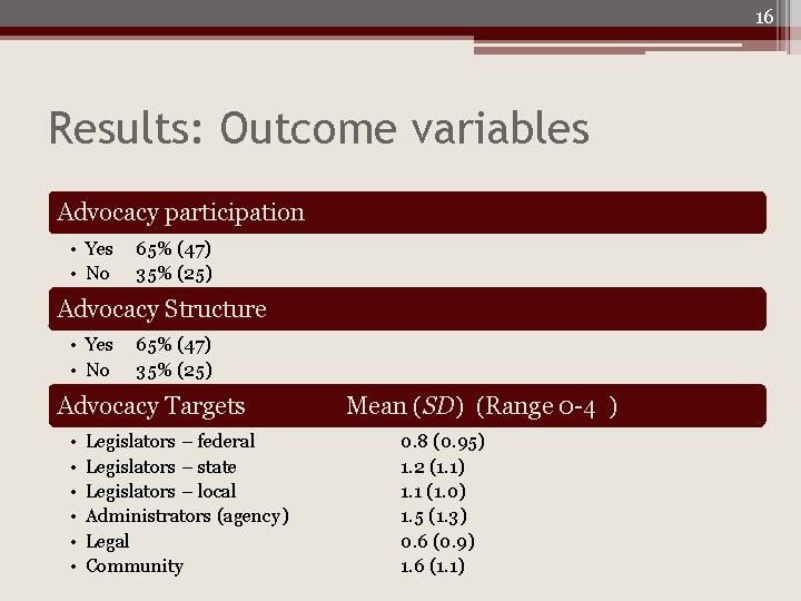 16 Results: Outcome variables Advocacy participation • Yes • No 65% (47) 35% (25)