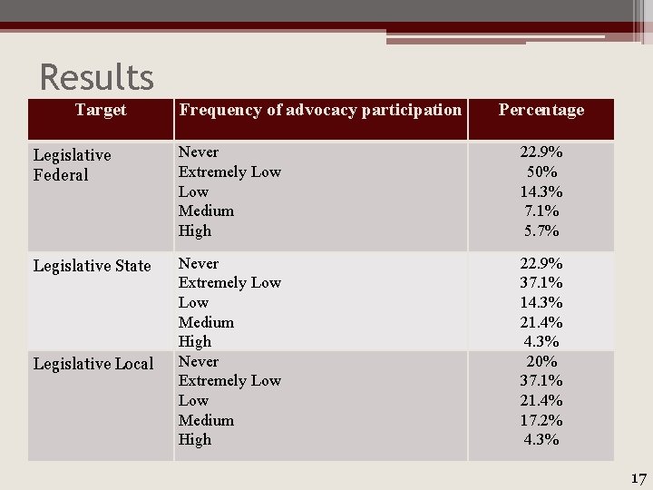 Results Target Frequency of advocacy participation Percentage Legislative Federal Never Extremely Low Medium High