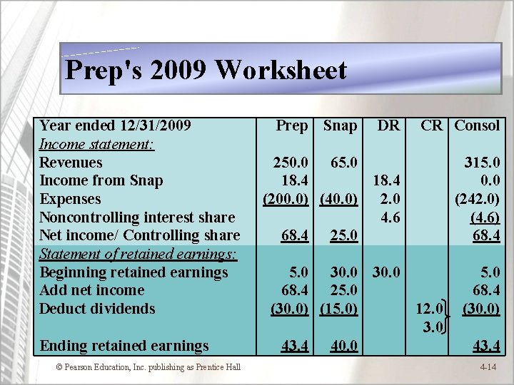 Prep's 2009 Worksheet Year ended 12/31/2009 Income statement: Revenues Income from Snap Expenses Noncontrolling