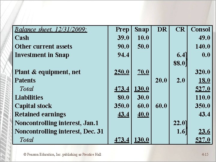 Balance sheet, 12/31/2009: Cash Other current assets Investment in Snap Plant & equipment, net