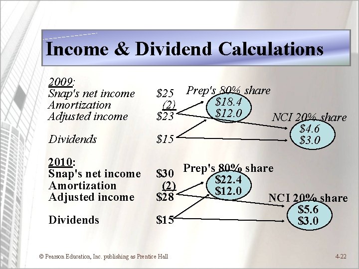 Income & Dividend Calculations 2009: Snap's net income Amortization Adjusted income Dividends 2010: Snap's