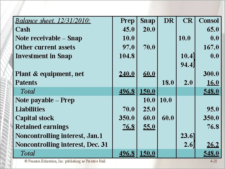 Balance sheet, 12/31/2010: Cash Note receivable – Snap Other current assets Investment in Snap