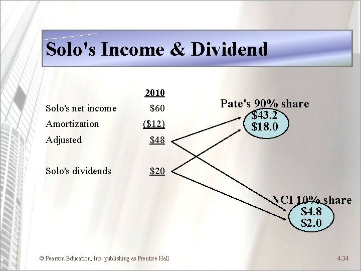 Solo's Income & Dividend Solo's net income Amortization Adjusted Solo's dividends 2010 $60 ($12)