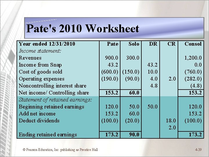 Pate's 2010 Worksheet Year ended 12/31/2010 Income statement: Revenues Income from Snap Cost of