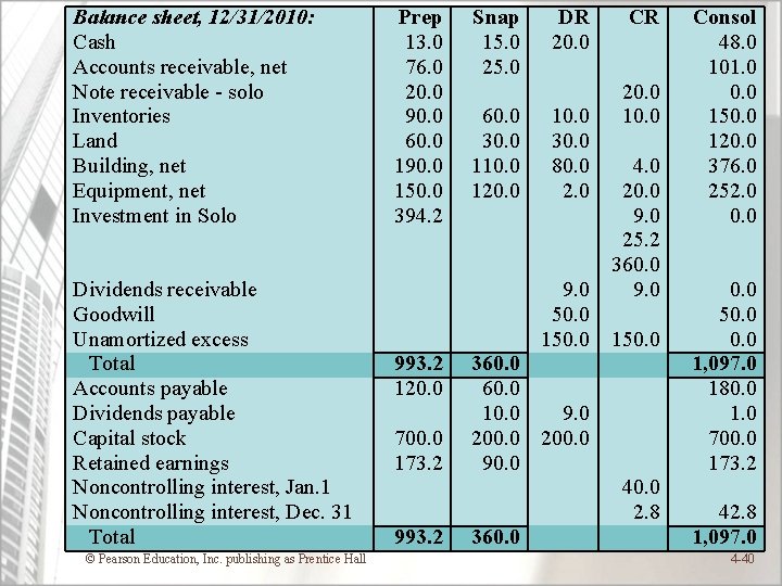 Balance sheet, 12/31/2010: Cash Accounts receivable, net Note receivable - solo Inventories Land Building,