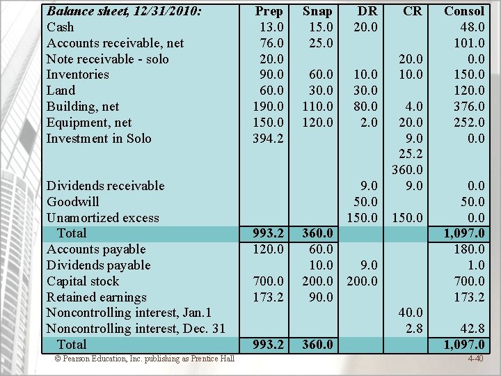 Balance sheet, 12/31/2010: Cash Accounts receivable, net Note receivable - solo Inventories Land Building,