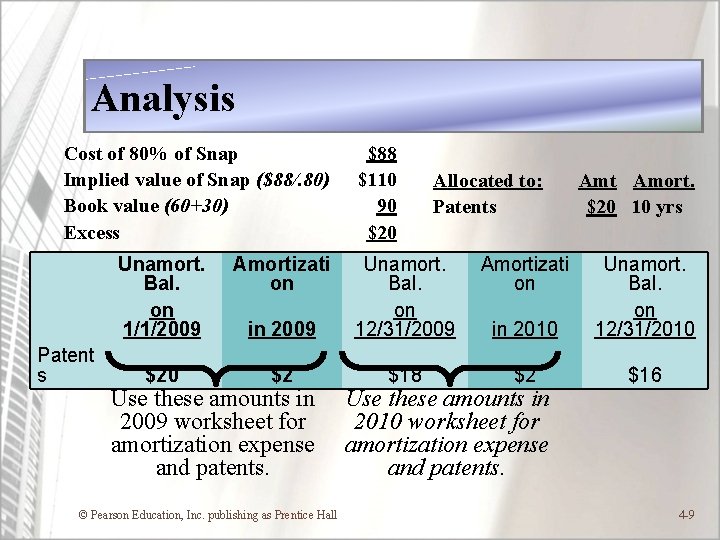 Analysis Cost of 80% of Snap Implied value of Snap ($88/. 80) Book value