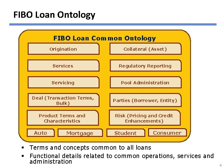 FIBO Loan Ontology FIBO Loan Common Ontology Origination Collateral (Asset) Services Regulatory Reporting Servicing