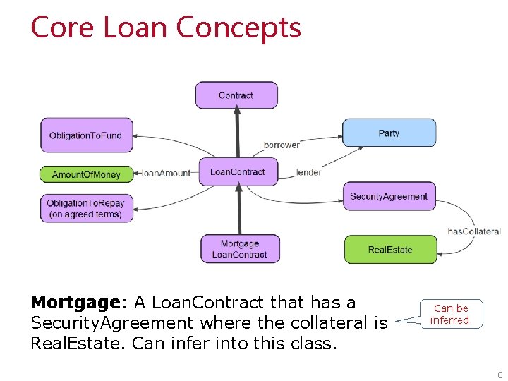 Core Loan Concepts Mortgage: A Loan. Contract that has a Security. Agreement where the