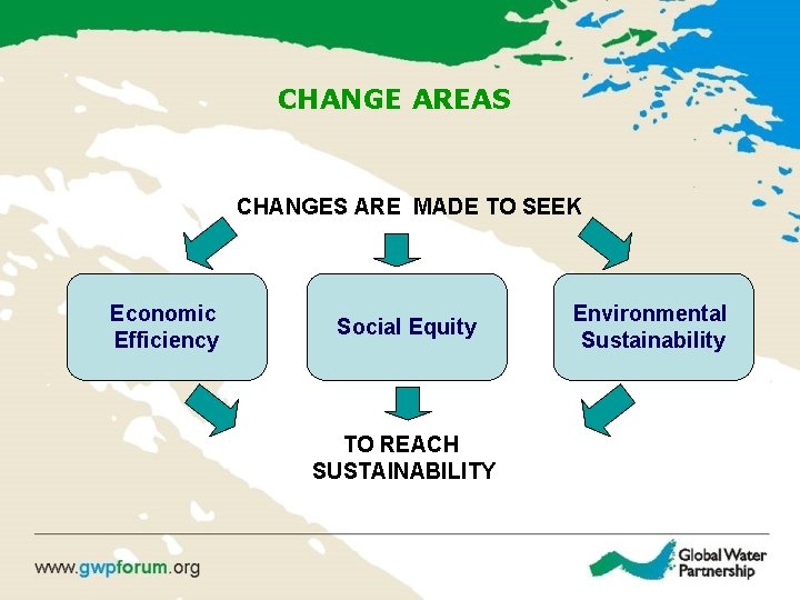 CHANGE AREAS CHANGES ARE MADE TO SEEK Economic Efficiency Social Equity TO REACH SUSTAINABILITY