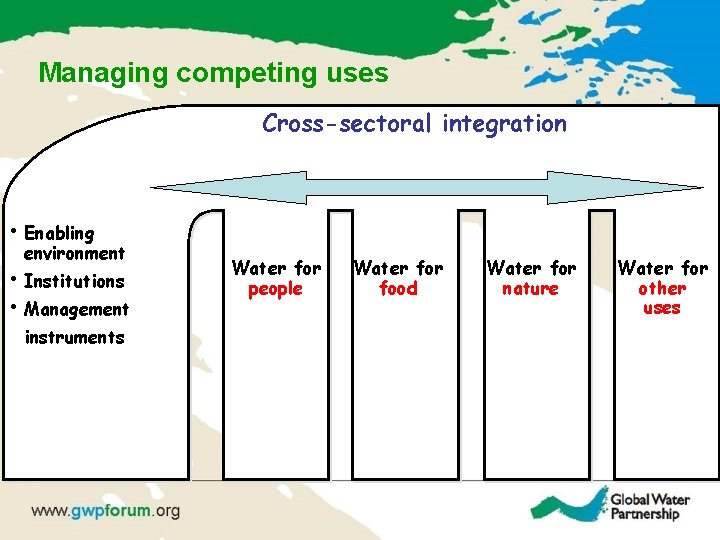 Managing competing uses Cross-sectoral integration • Enabling environment • Institutions • Management instruments Water