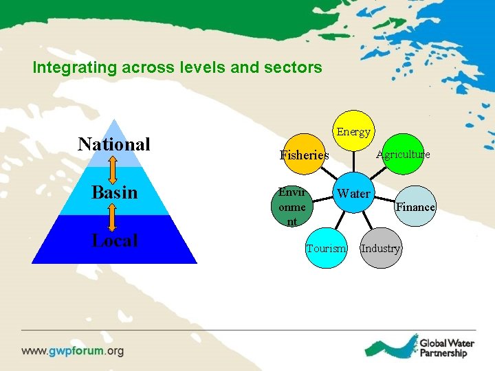 Integrating across levels and sectors National Basin Local Energy Fisheries Envir onme nt Agriculture