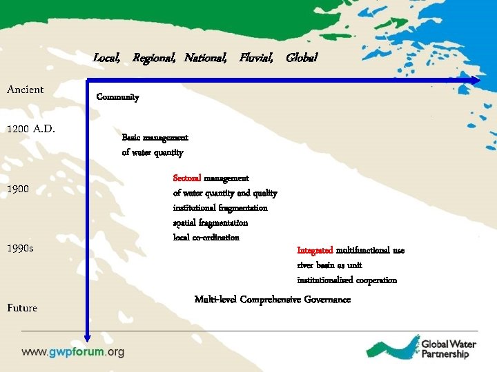 Local, Regional, National, Fluvial, Global Ancient 1200 A. D. 1900 1990 s Future Community