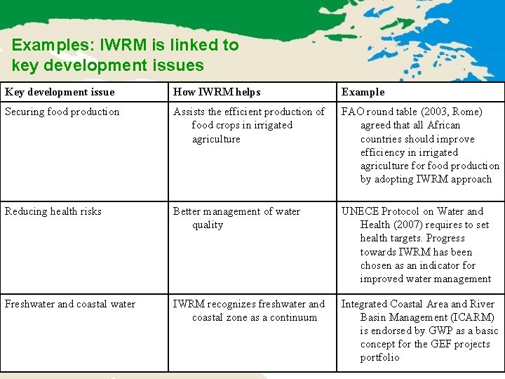 Examples: IWRM is linked to key development issues Key development issue How IWRM helps