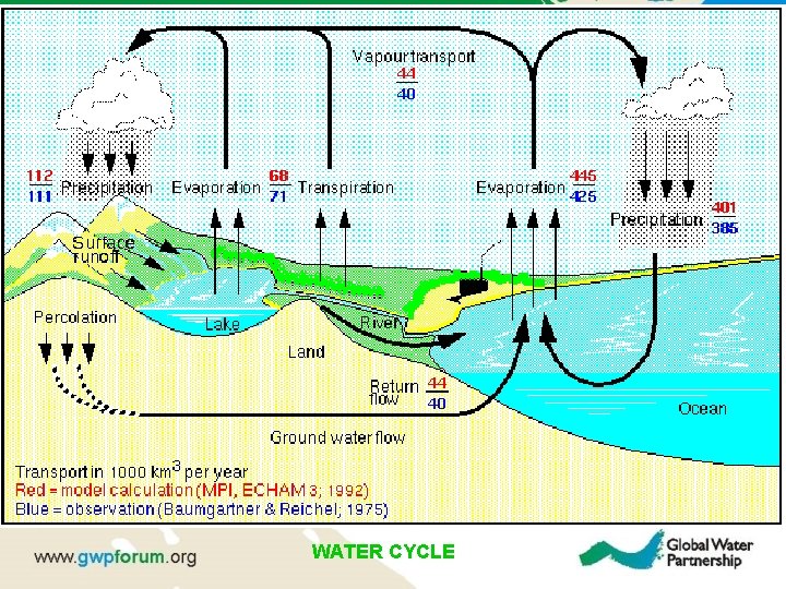 WATER CYCLE 