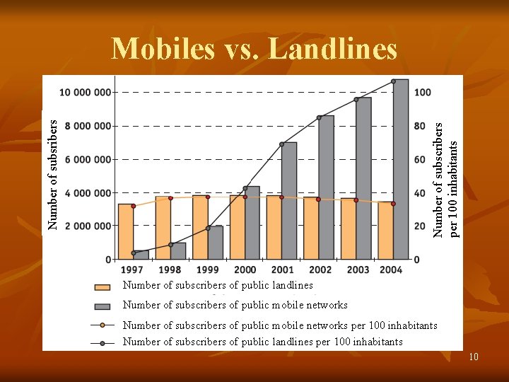Number of subsribers Number of subscribers per 100 inhabitants Mobiles vs. Landlines Number of